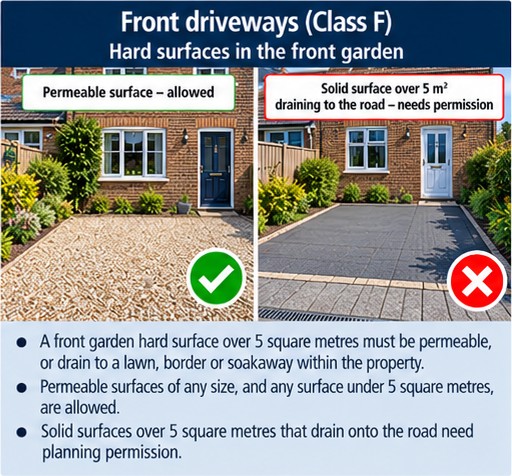 Front driveways: permeable surfaces are allowed; solid surfaces over 5 square metres draining to the road need permission