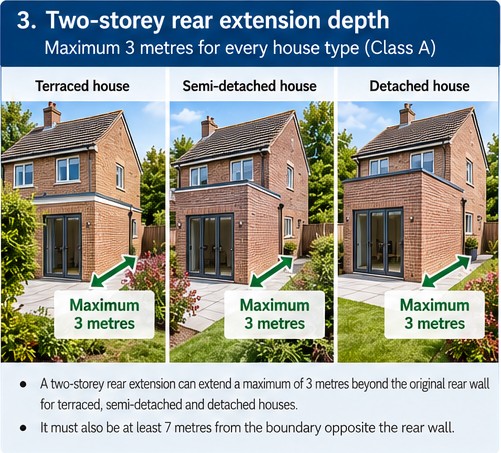 Two-storey rear extensions: maximum 3 metres deep for terraced, semi-detached and detached houses